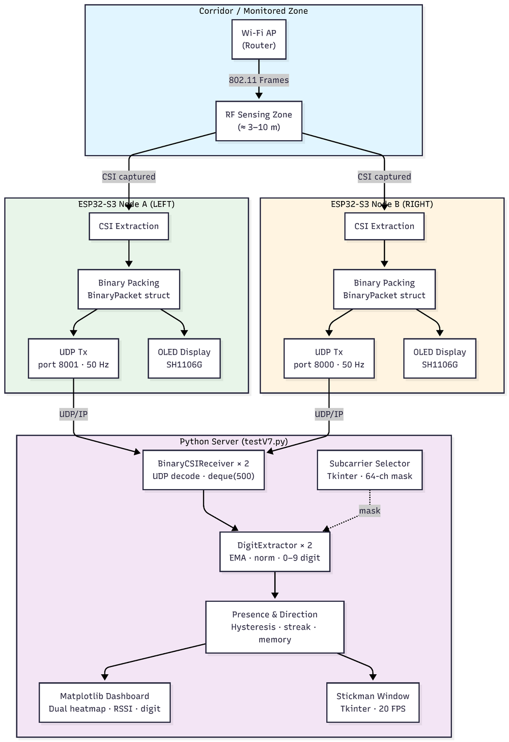 WISPR system architecture — dual ESP32-S3 nodes extract CSI from Wi-Fi frames and stream it over UDP to a Python server for presence and direction inference